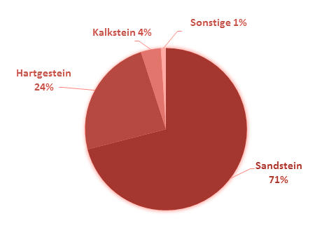 GloecknerNaturstein_Diagramm_Natursteinarten